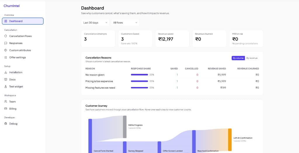 ChurnIntel dashboard showing cancellation reasons, revenue saved, and customer journey